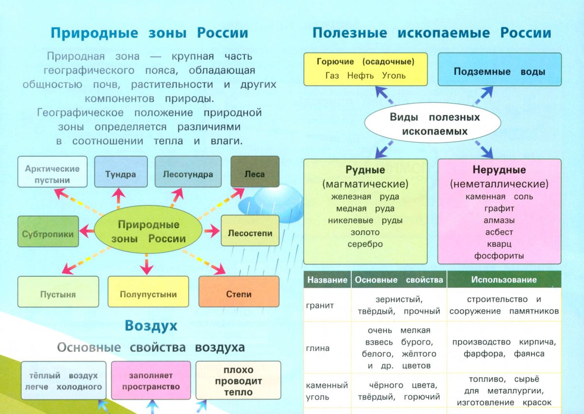 Фируза Хуснутдинова: Окружающий мир. 1-4 классы. Все правила
