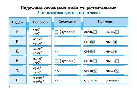 Фотография книги "Маргарита Антипова: Русский язык. 2-4 классы. Части речи в таблицах и схемах"