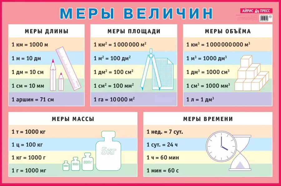 Обложка книги " Меры величин: Наглядное пособие."