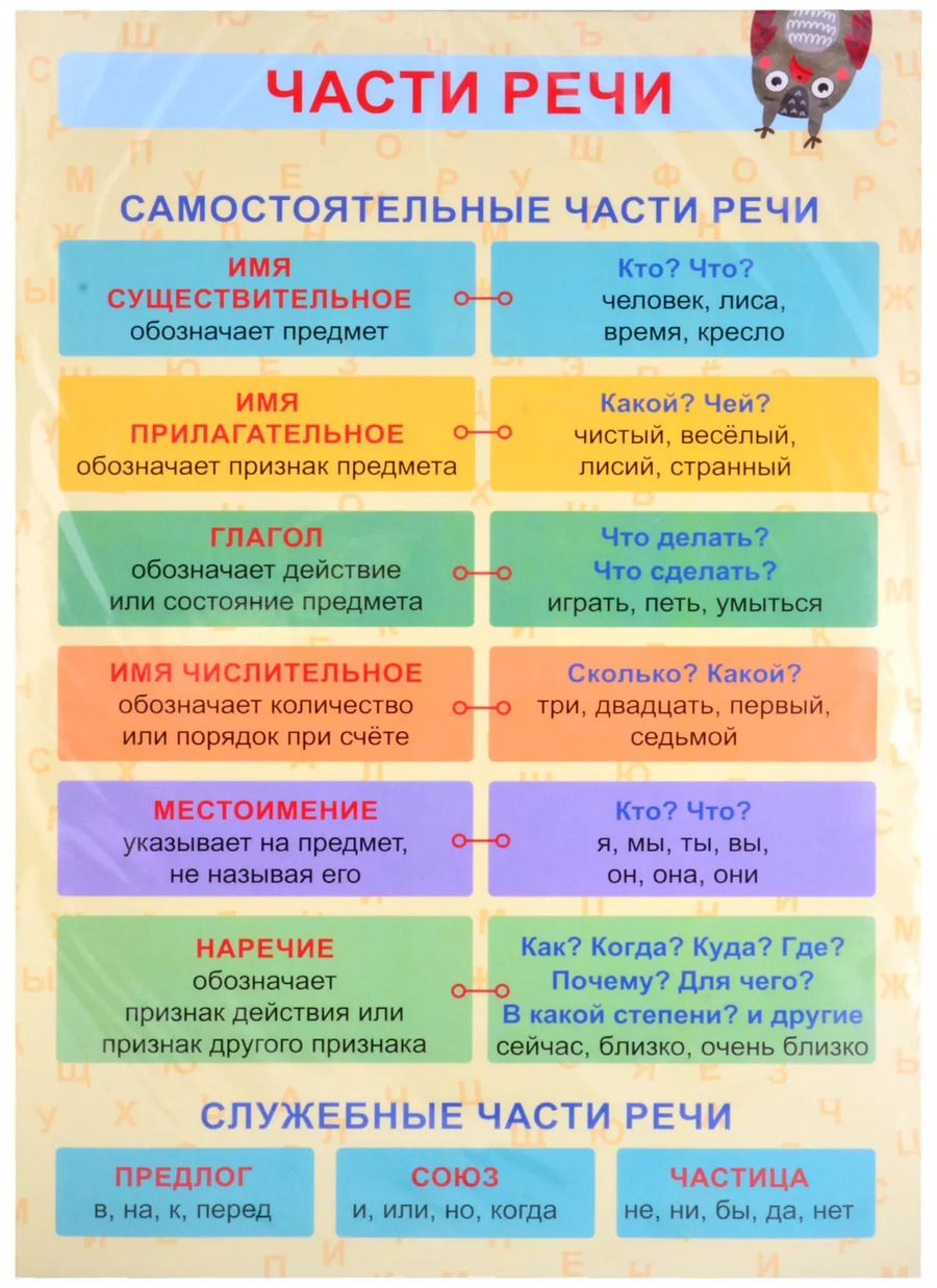 Обложка книги "Обучающий плакат-листовка "Части речи""