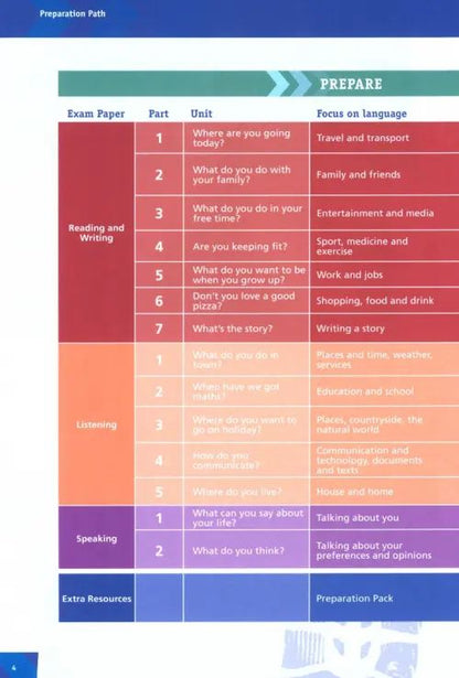Practise and Pass. A2 Key for Schools. Preparation for Cambridge English Qualifications