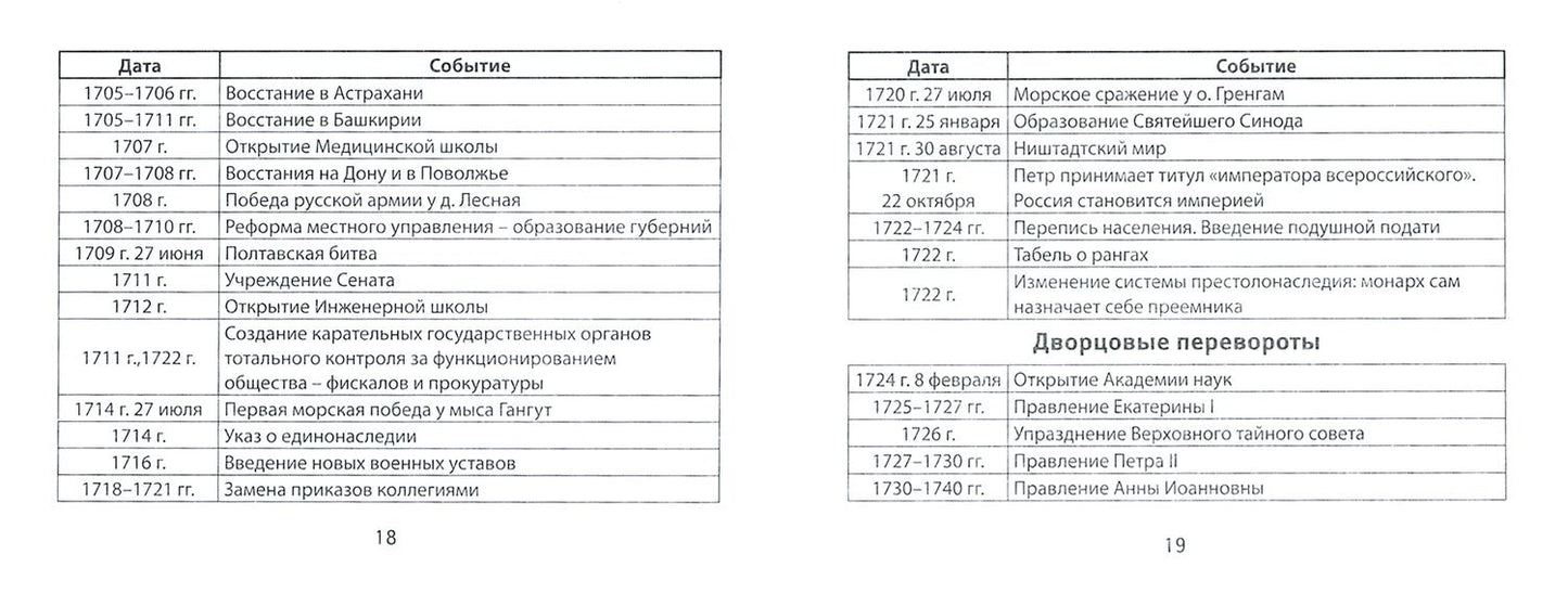 Ирина Гришонкова: История России. Даты и события