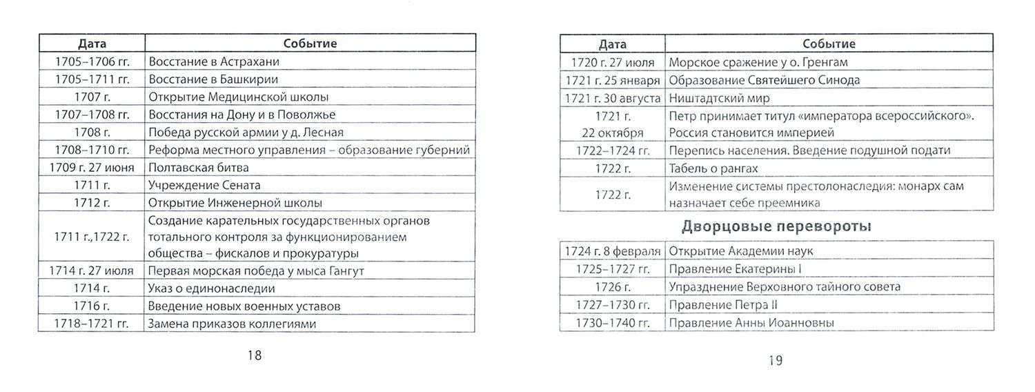 Ирина Гришонкова: История России. Даты и события