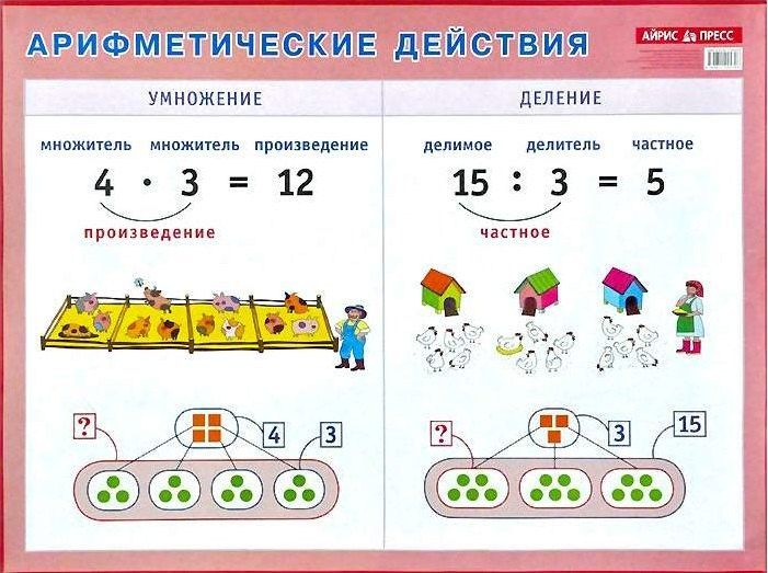 Арифметические действия. Умножение и деление. Наглядное пособие для начальной школы