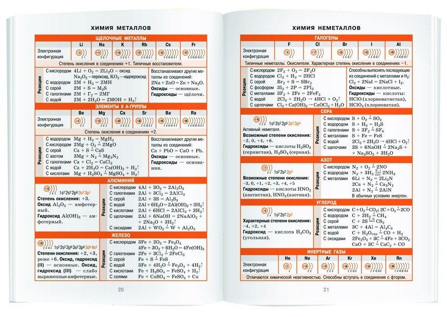 Химия. 8-11 класс. Справочник в таблицах