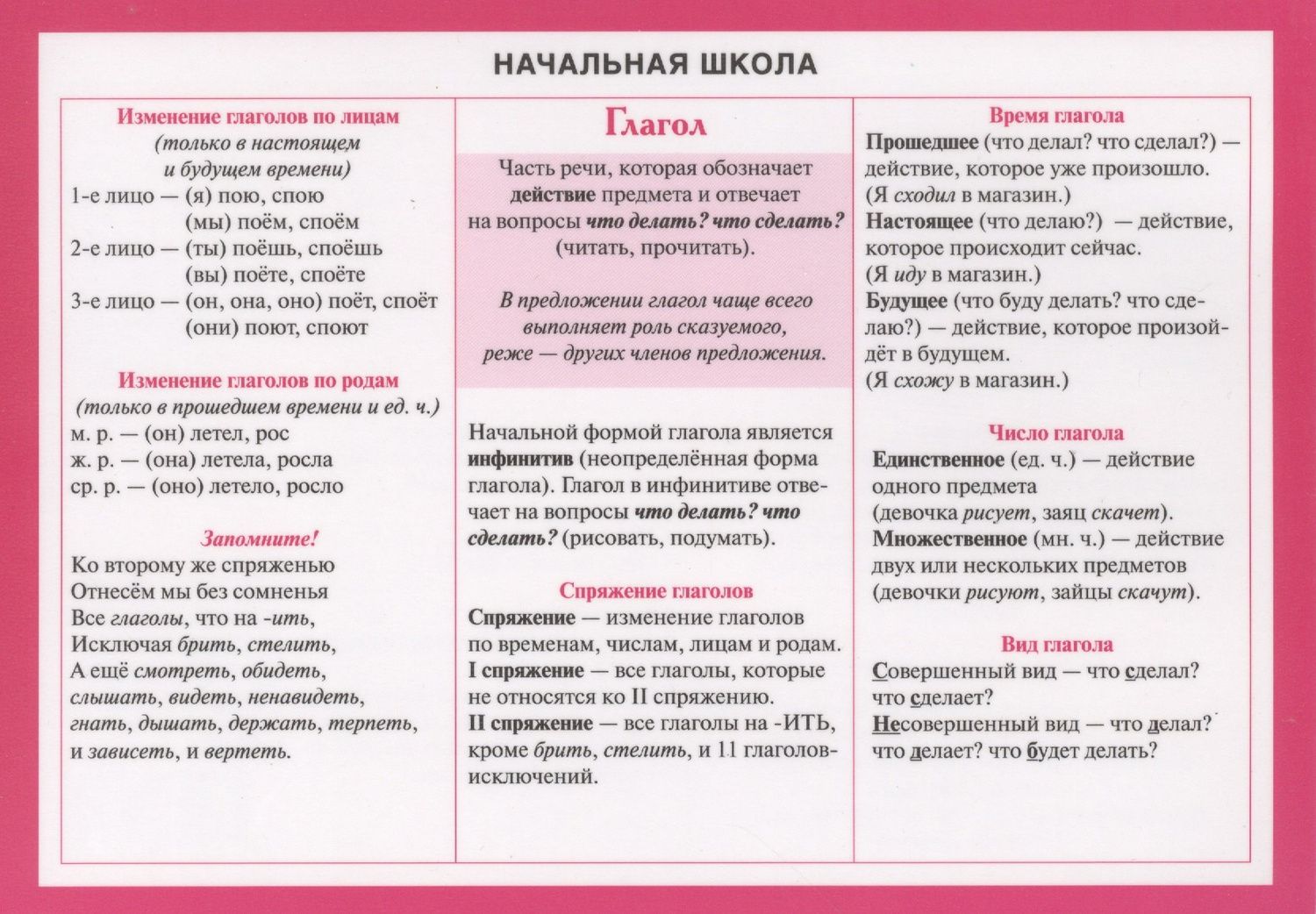 Начальная школа: глагол. Справочные материалы