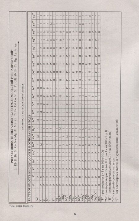 Фотография книги "Алексей Савельев: ВПР. Химия. 8 класс. 10 вариантов итоговых работ для подготовки"