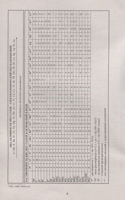 Фотография книги "Алексей Савельев: ВПР. Химия. 8 класс. 10 вариантов итоговых работ для подготовки"