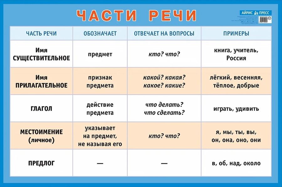 Обложка книги "Части речи. Наглядное пособие для начальной школы (большой формат)"