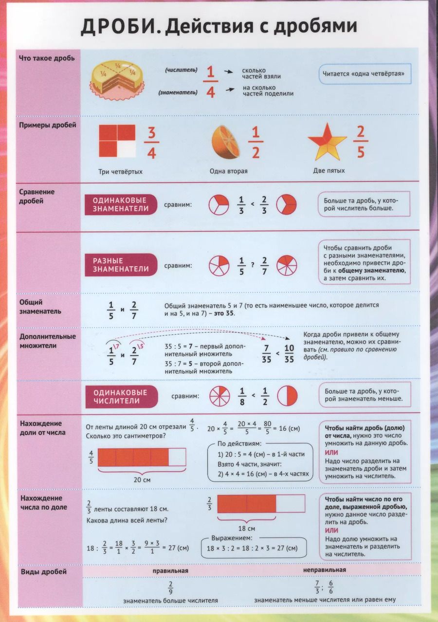 Обложка книги "Дроби Действия с дробями Справ. мат. (лист) (+2 изд.)"