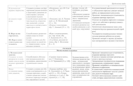 Фотография книги "Лысова, Власенко, Луценко: Музыка. Планирование работы по освоению образовательной области по программе "Детство". Младшая гр."