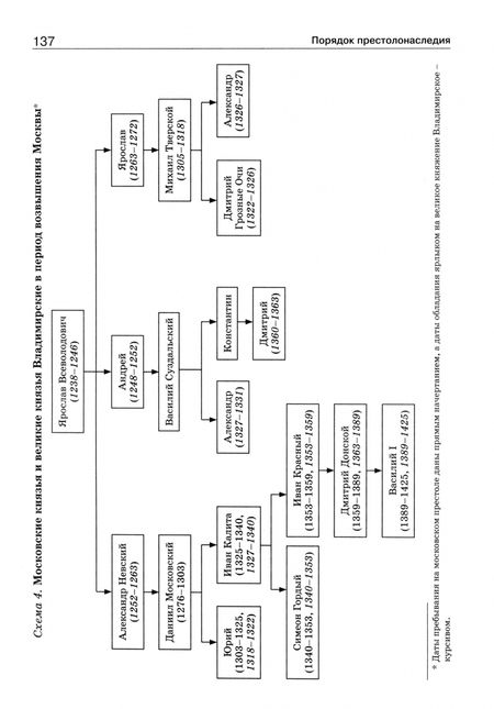 Фотография книги "Правители России. 6-11 классы. ФГОС"