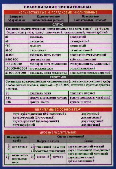 Обложка книги "СМ. Русский язык. Правописание числительных."