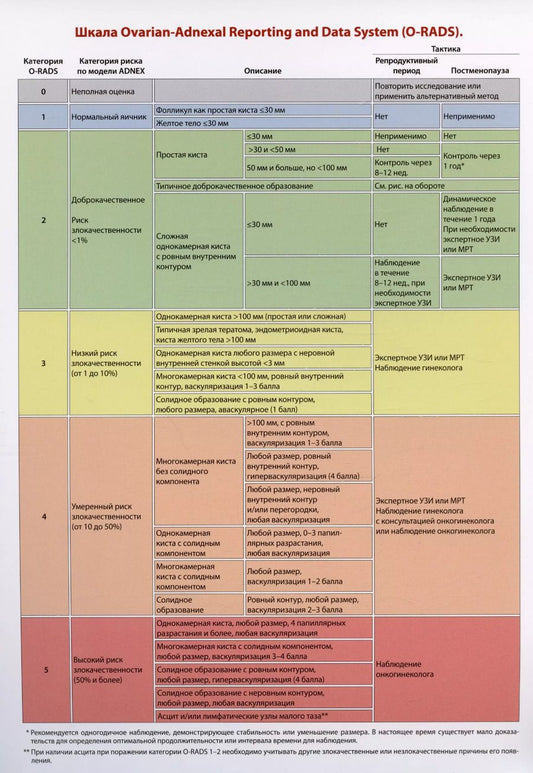 Обложка книги "Ирина Озерская: Шкала Ovarian-Adnexal Reporting and Data System (O-RADS)./Тактика ведения пациенток O-RADS 2 при типичных доброкачественных поражениях"