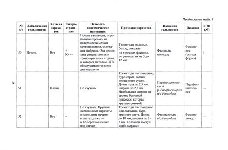 Фотография книги "Тетерин, Кравченко: Диагностика гельминтозов животных. Учебное пособие"