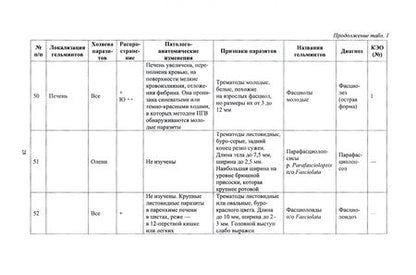 Фотография книги "Тетерин, Кравченко: Диагностика гельминтозов животных. Учебное пособие"